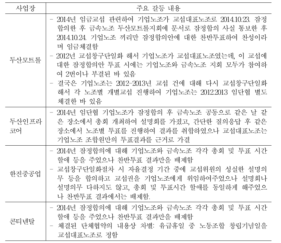 공정대표의무 위반 사례