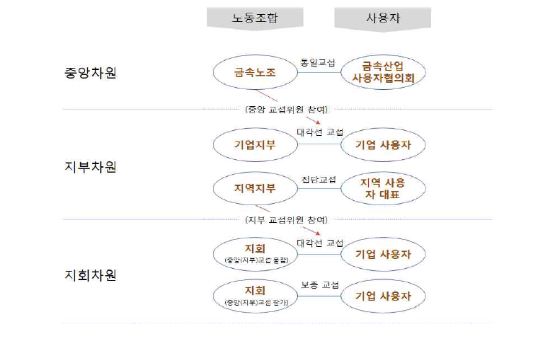 금속 산별노조 단체교섭 구조