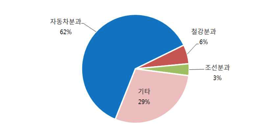 업종분과 조합원 비중