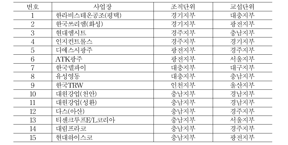 조직단위와 교섭단위가 다른 노조