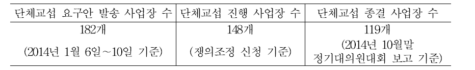 단체교섭 발송, 진행, 종결 사업장 수