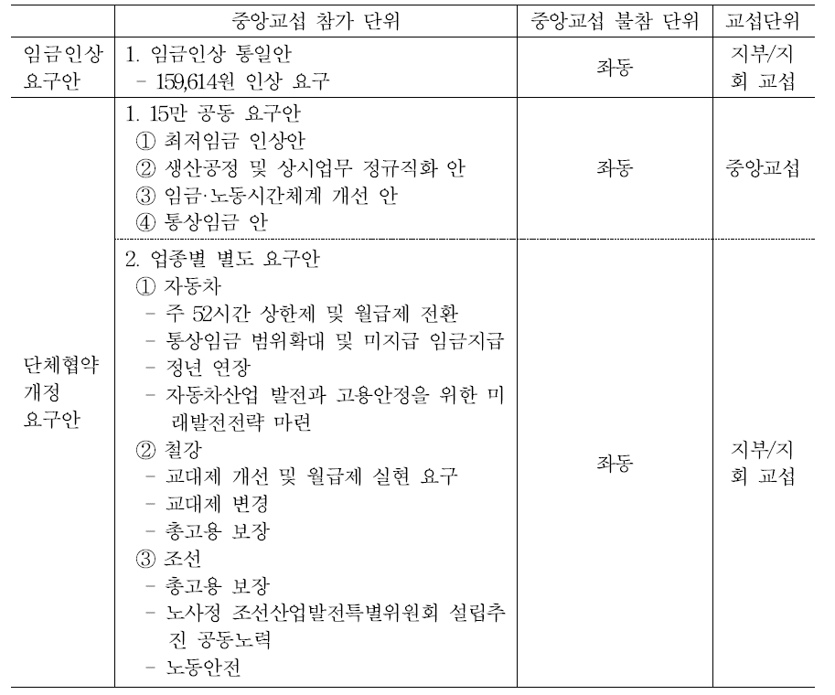 2014년 금속노조 단체교섭 요구안 내용