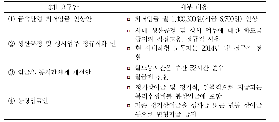 중앙교섭 공동요구안 내용