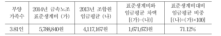 금속노조 표준생계비(2014)와 임금평균(2013) 비교