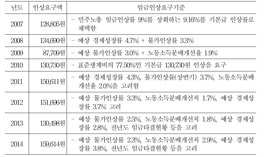 연도별 임금인상 요구액