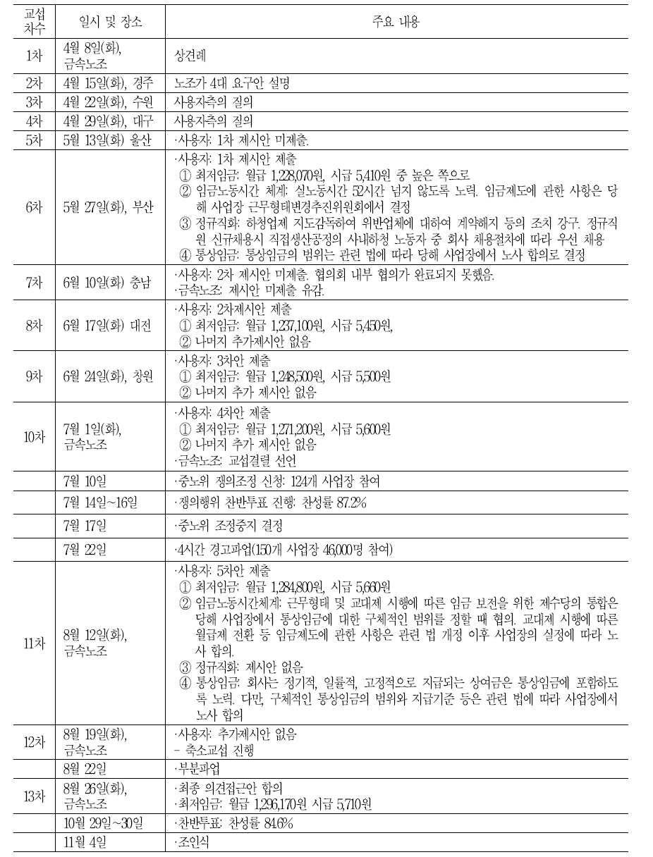 2014년 단체교섭 진행 경과