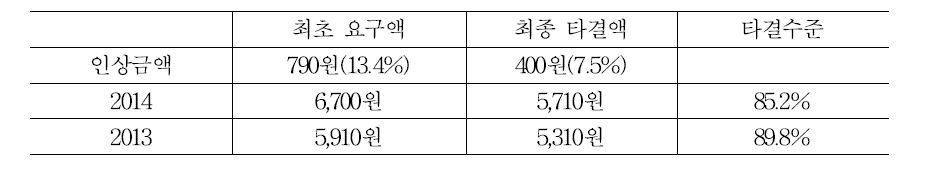 최저 임금안 교섭 결과