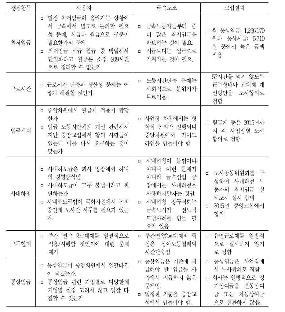 중앙교섭 노사 주요 쟁점