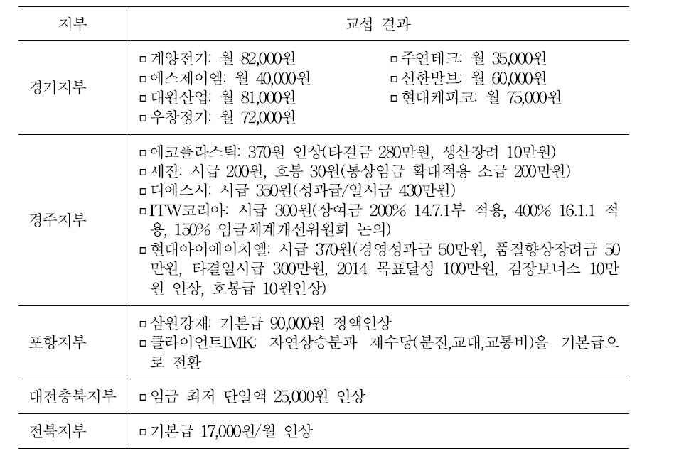 지역지부 임금교섭 결과