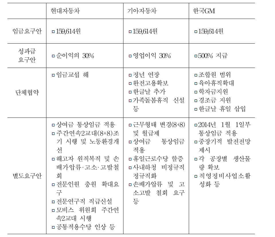 완성차 3사 요구안