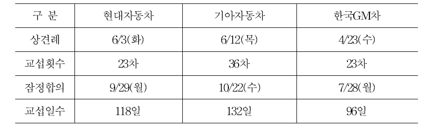 기업지부 단체교섭 진행 과정