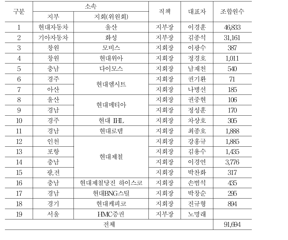 금속노조 내 현대기아차그룹 계열사 현황