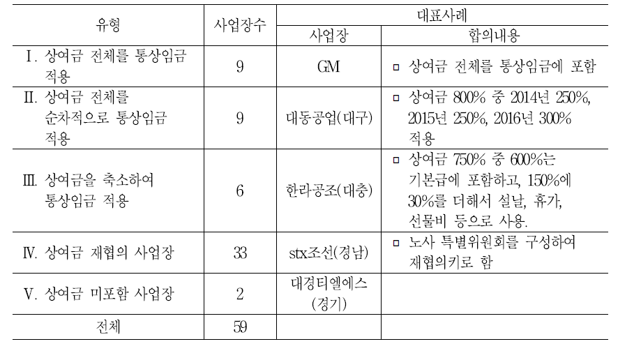 통상임금 타결 유형