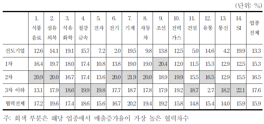 협력기업의 협력차수별 평균 매출증가율