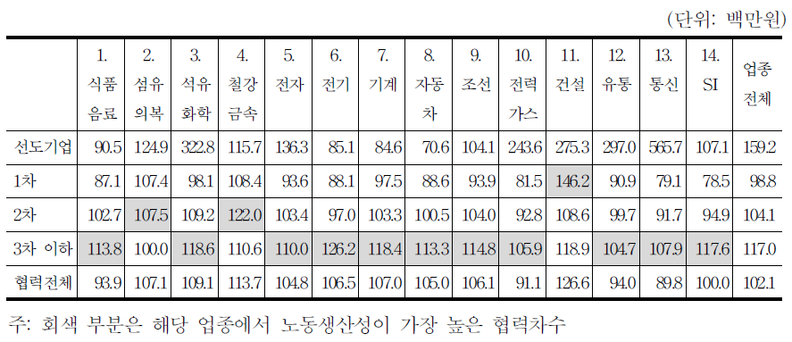 협력기업의 협력차수별 평균 노동생산성