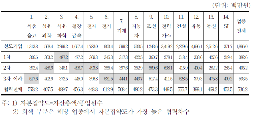 협력기업의 협력차수별 평균 자본집약도