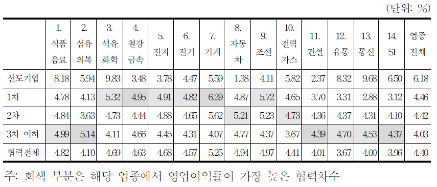 협력기업의 협력차수별 평균 영업이익률