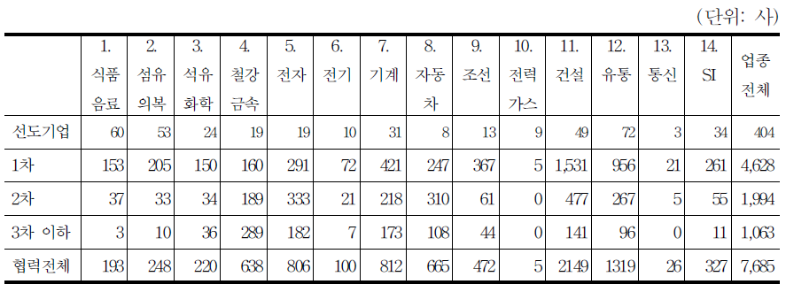 업종별 선도기업과 협력기업의 수