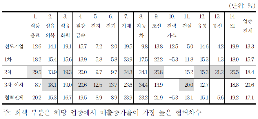 협력기업의 계층별 평균 매출증가율