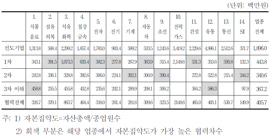 협력기업의 계층별 평균 자본집약도