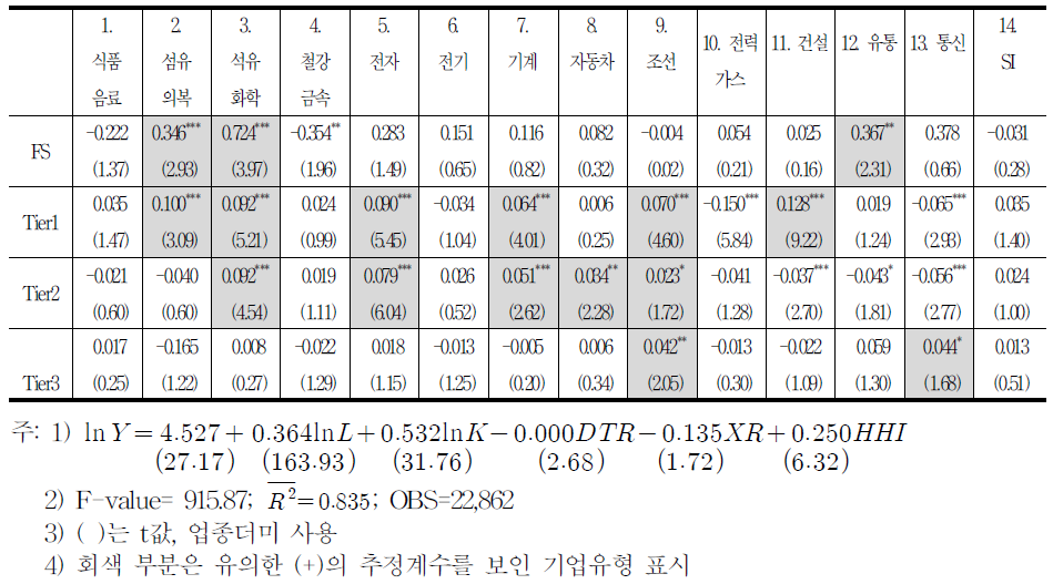 업종별 생산성 추정결과