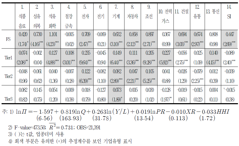 업종별 영업이익 추정결과