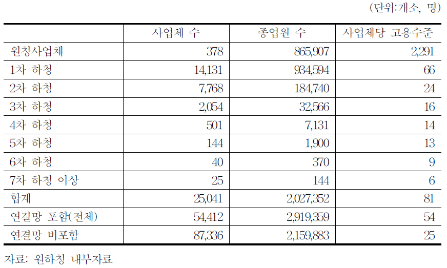 연결차수별 사업체 수 및 고용현황