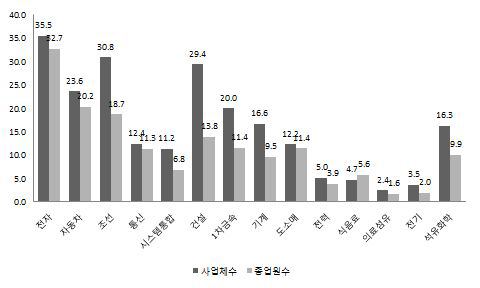 주요 산업별 분포