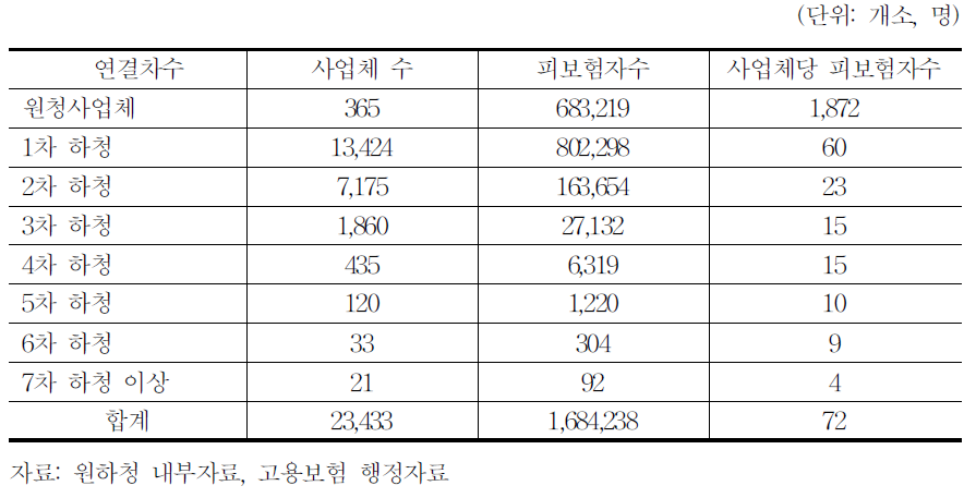 연결차수별 사업체 수 및 피보험자 수(2014년 기준)