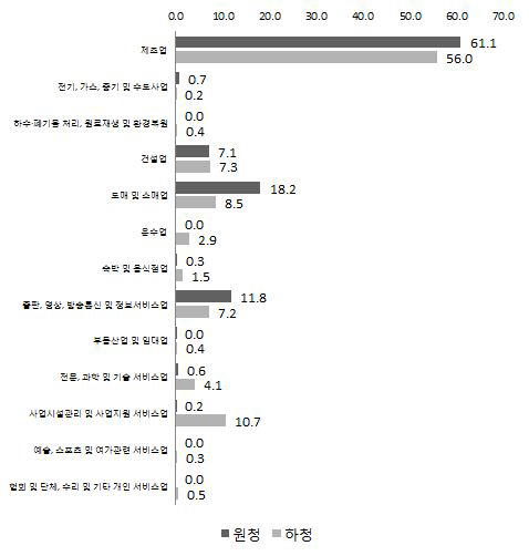 원하청여부별 산업별 피보험자 비중