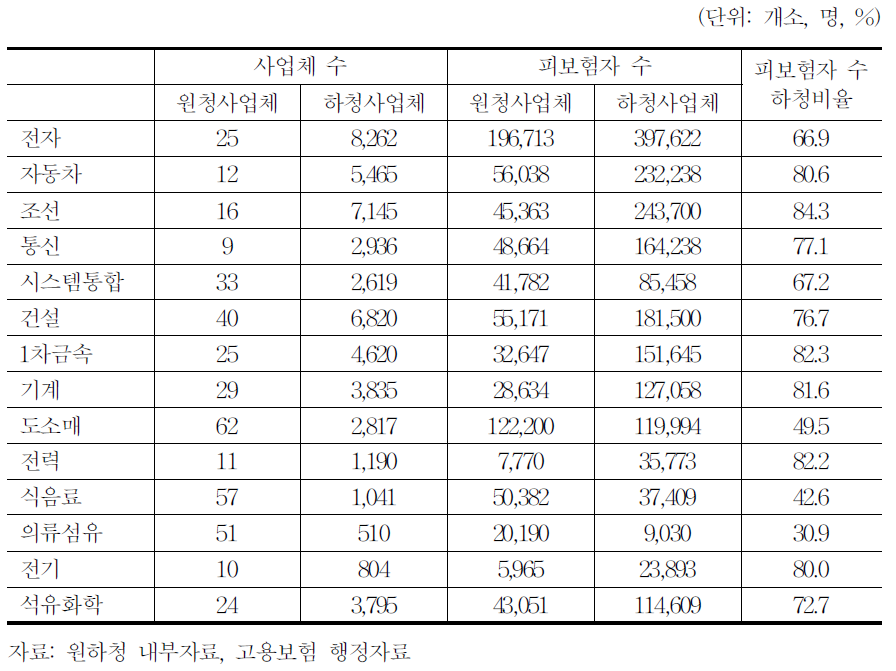 주요 업종별 원하청여부별 현황