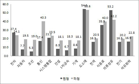 업종별 여성 비중