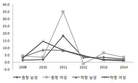 원하청여부별 성별 피보험자 증가율 추이