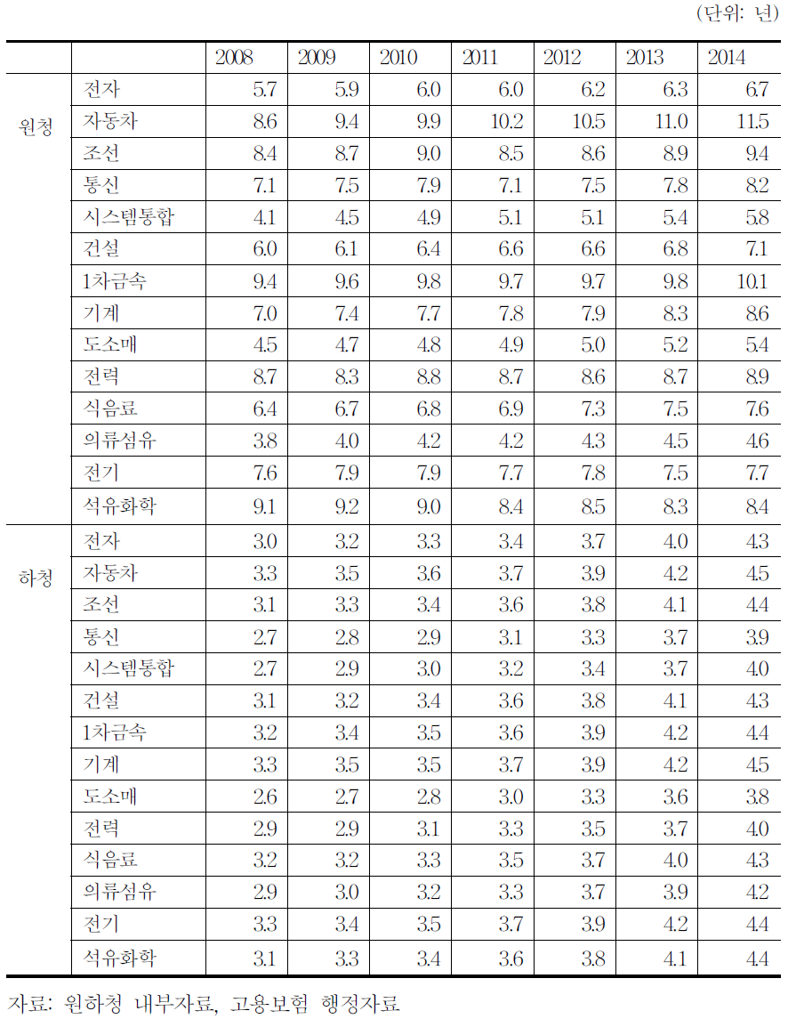 원하청여부별 주요 업종별 평균근속연수 추이 변화