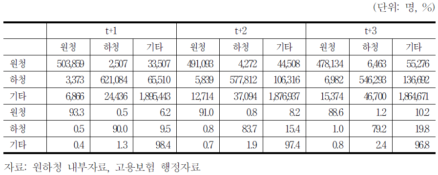 원하청사업체별 노동이동 실태