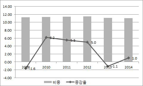 자동차산업 피보험자 증감율 및 비중추이 변화