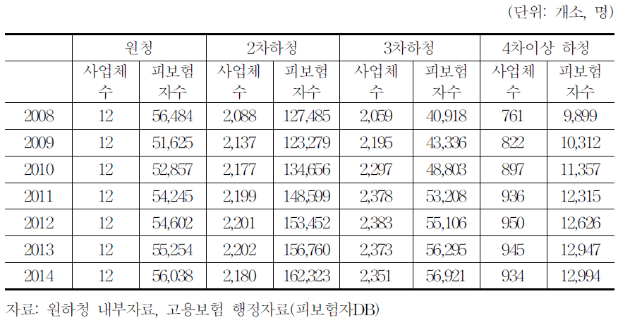 원하청 사업체 피보험자 현황 및 추이