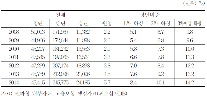 연령별 원하청사업체별 분포 추이