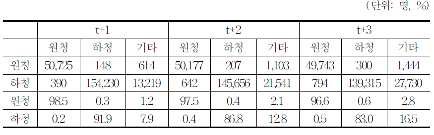 원하청별 노동이동 추이 변화