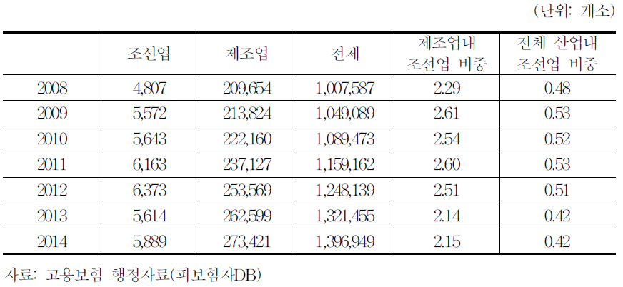 조선업 사업체 수 현황 및 추이