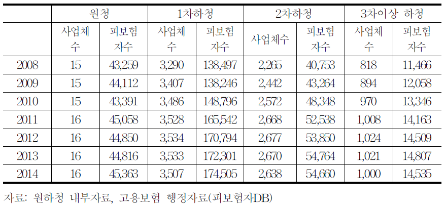 원하청 사업체 피보험자 현황 및 추이