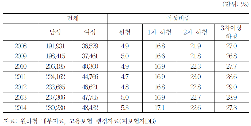 성별 원하청사업체별 분포 추이