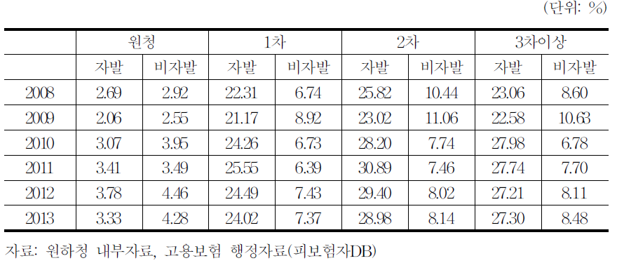 원하청여부별 이직률 추이 변화