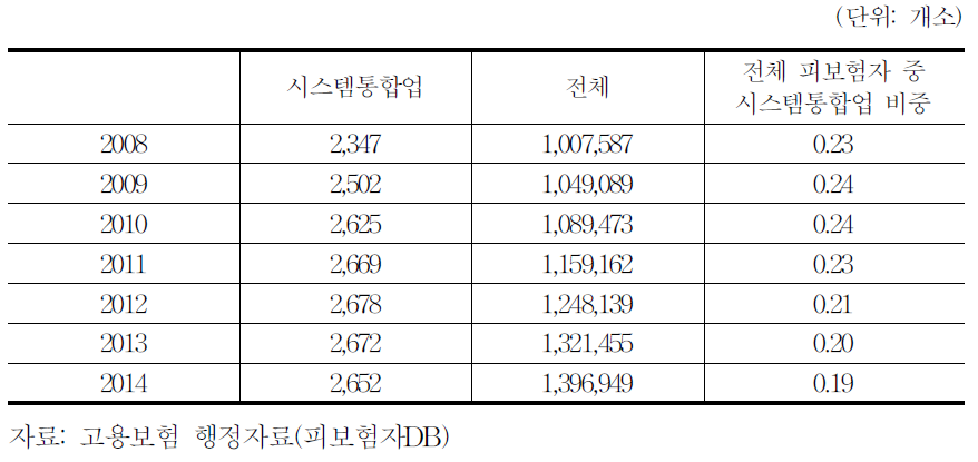 시스템통합업 사업체 수 현황 및 추이