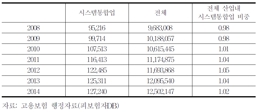 시스템통합업 피보험자 현황 및 추이