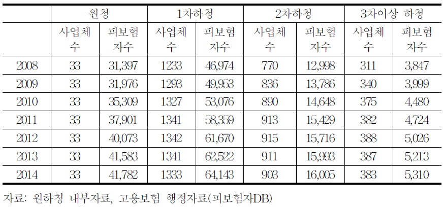 원하청 사업체 피보험자 현황 및 추이