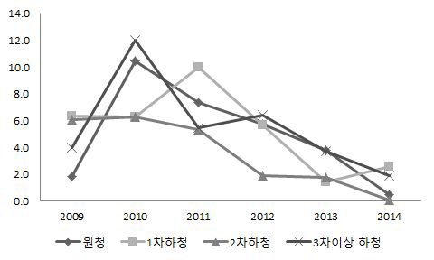 원하청사업체별 피보험자수 변화 추이