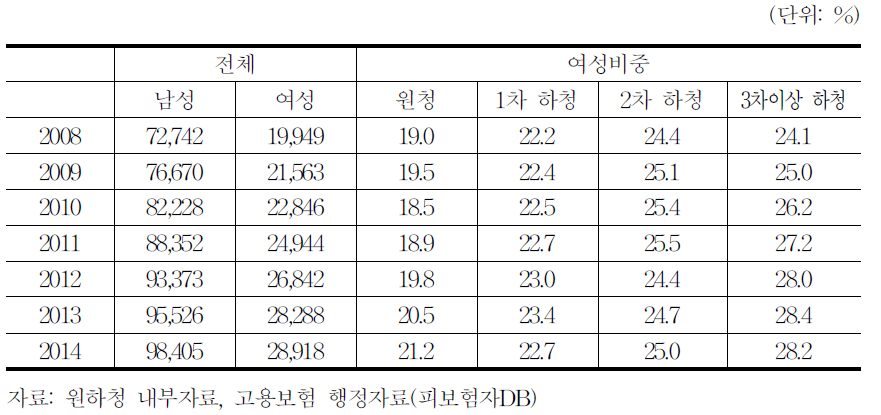 성별 원하청사업체별 분포 추이