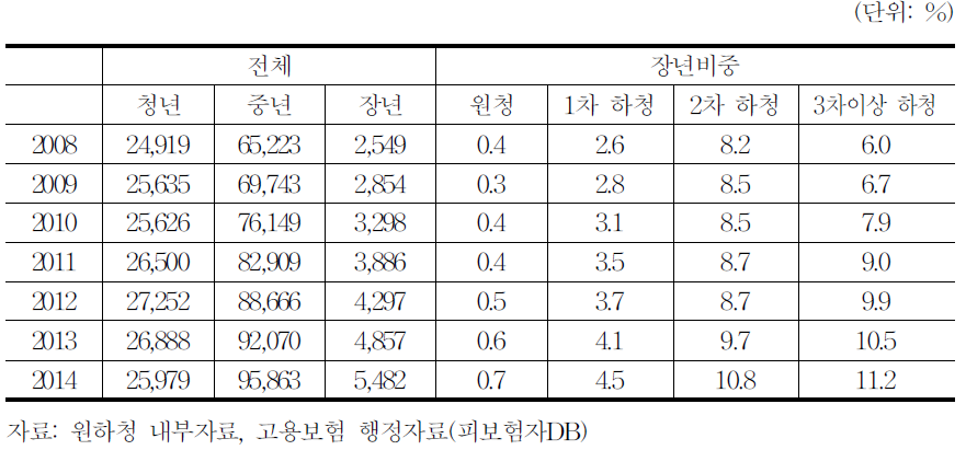 연령별 원하청사업체별 분포 추이