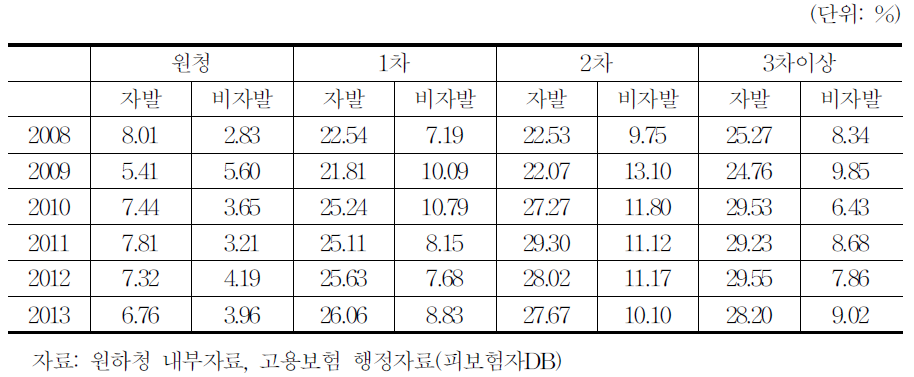 원하청여부별 이직률 추이 변화